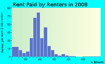 Rent paid by renters in 2009 in Hampton Community in Greensboro neighborhood in NC