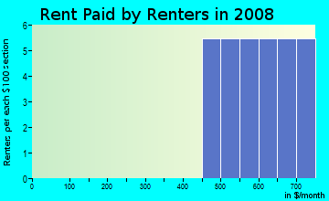 Rent paid by renters in 2009 in Country Acres in Pea Ridge neighborhood in AR