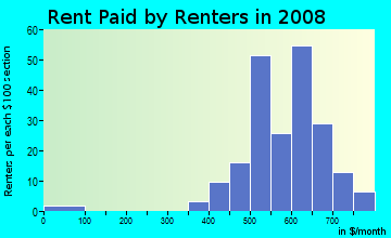 Rent paid by renters in 2009 in Holston Lane in Raleigh neighborhood in NC