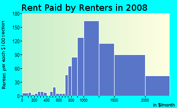 Rent paid by renters in 2009 in Pathfinder in Rowland Heights neighborhood in CA