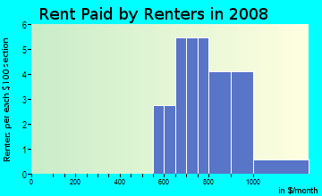Rent paid by renters in 2009 in Greystone Manor in Raleigh neighborhood in NC