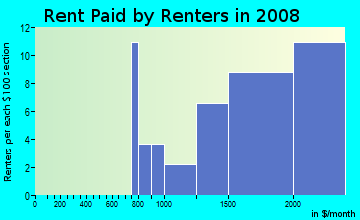 Rent paid by renters in 2009 in West Winston Manor in South San Francisco neighborhood in CA