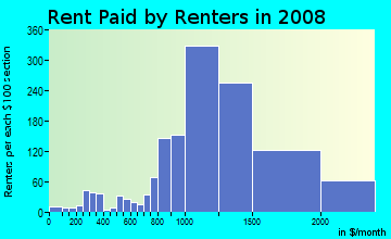 Rent paid by renters in 2009 in Otterbein in Walnut neighborhood in CA