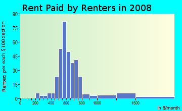 Rent paid by renters in 2009 in Hi Mount in Raleigh neighborhood in NC