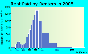 Rent paid by renters in 2009 in Morningside Park in Inglewood neighborhood in CA