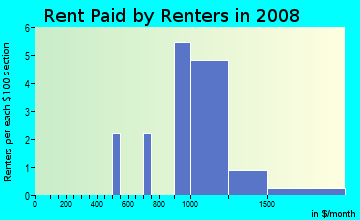 Rent paid by renters in 2009 in Holding Ridge in Wake Forest neighborhood in NC