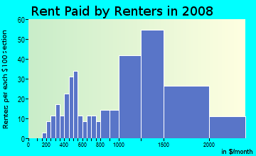 Rent paid by renters in 2009 in El Camino in South San Francisco neighborhood in CA
