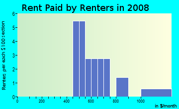 Rent paid by renters in 2009 in Glen Eden in Raleigh neighborhood in NC