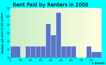 Rent paid by renters in 2009 in Gatewood in Garner neighborhood in NC