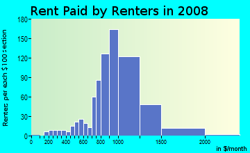 Rent paid by renters in 2009 in Valley Boulevard in Alhambra neighborhood in CA