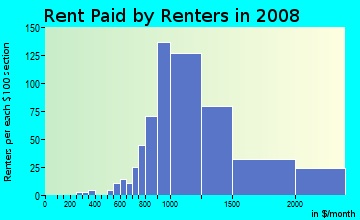 Rent paid by renters in 2009 in Huntington Drive in Arcadia neighborhood in CA