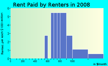 Rent paid by renters in 2008 in Midland Townhomes at Crown in Raleigh neighborhood in NC