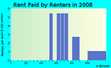 Rent paid by renters in 2009 in Atala in Fairview neighborhood in NC