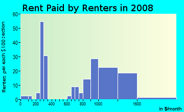 Rent paid by renters in 2009 in Serra Vista in Baldwin Park neighborhood in CA