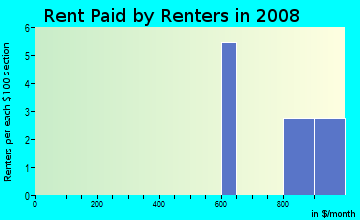 Rent paid by renters in 2009 in New Hope Acres in Raleigh neighborhood in NC