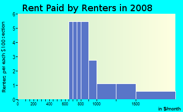 Rent paid by renters in 2009 in North College Park in Raleigh neighborhood in NC