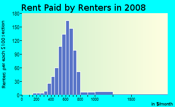 Rent paid by renters in 2009 in Inyokern Road in Ridgecrest neighborhood in CA