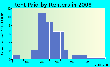 Rent paid by renters in 2009 in Downtown in Ridgecrest neighborhood in CA