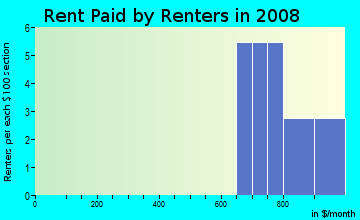 Rent paid by renters in 2009 in Eastwood in Raleigh neighborhood in NC
