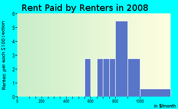 Rent paid by renters in 2009 in Old Well at Summerfield in Raleigh neighborhood in NC