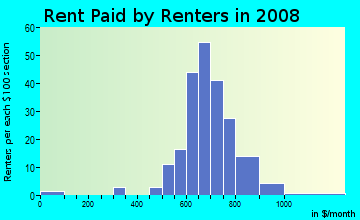 Rent paid by renters in 2009 in Perry Creek in Raleigh neighborhood in NC