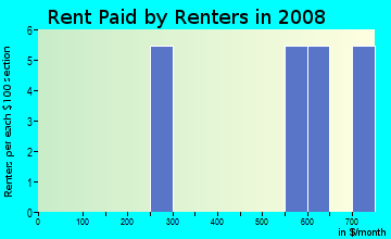 Rent paid by renters in 2009 in Ridge Haven in Wendell neighborhood in NC