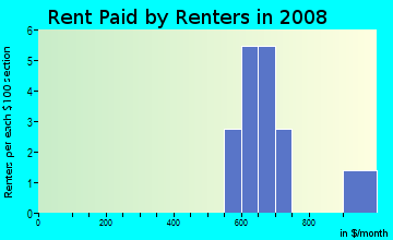 Rent paid by renters in 2009 in Riverstone in Wake Forest neighborhood in NC
