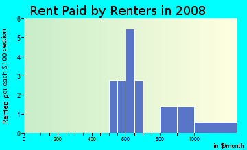 Rent paid by renters in 2009 in Sedgefield Woods in Raleigh neighborhood in NC