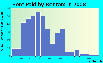 Rent paid by renters in 2009 in Roseington in Raleigh neighborhood in NC