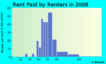 Rent paid by renters in 2009 in Summit Ridge in Raleigh neighborhood in NC