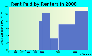 Rent paid by renters in 2009 in Greenbrae Marina in Larkspur neighborhood in CA