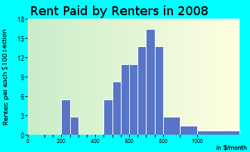 Rent paid by renters in 2009 in The Glen at Spring Forest in Raleigh neighborhood in NC