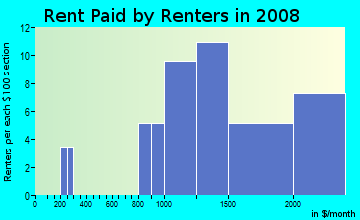 Rent paid by renters in 2009 in Central Homes in Larkspur neighborhood in CA