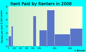 Rent paid by renters in 2009 in Madrone Woodlands in Larkspur neighborhood in CA