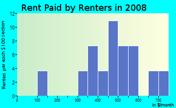 Rent paid by renters in 2009 in Trails Corner in Raleigh neighborhood in NC