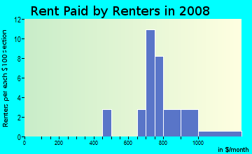 Rent paid by renters in 2009 in Village Glenn in Raleigh neighborhood in NC