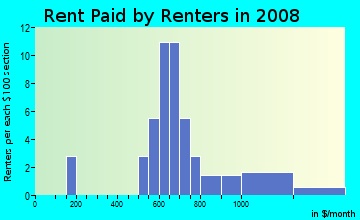 Rent paid by renters in 2009 in Wallridge in Wake Forest neighborhood in NC