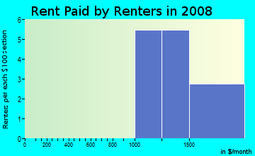Rent paid by renters in 2009 in Wyngate in Raleigh neighborhood in NC