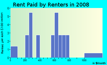 Rent paid by renters in 2009 in Ridgewood Farm in Concord neighborhood in NC