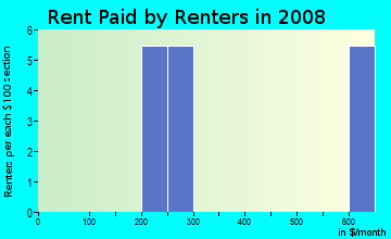 Rent paid by renters in 2009 in Quail Hollow in Concord neighborhood in NC