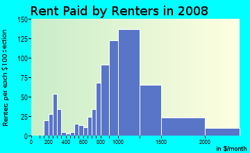 Rent paid by renters in 2009 in Old Town in Monrovia neighborhood in CA