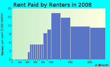 Rent paid by renters in 2009 in Magnolia Park in Burbank neighborhood in CA