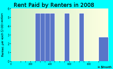 Rent paid by renters in 2009 in Huntwick in Harrisburg neighborhood in NC