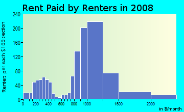 Rent paid by renters in 2009 in Lomita Pines in Lomita neighborhood in CA