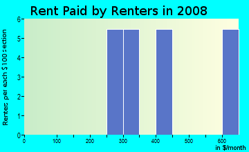 Rent paid by renters in 2009 in Bradford Park in Harrisburg neighborhood in NC