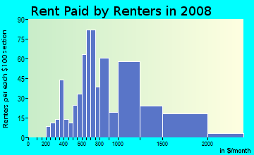 Rent paid by renters in 2009 in Naval Surface Warfare Center Corona Division in Norco neighborhood in CA