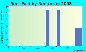 Rent paid by renters in 2009 in Serenity Hills in Monroe neighborhood in NC