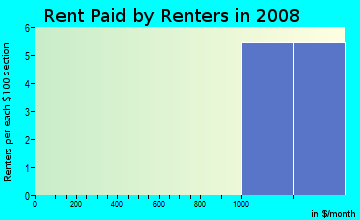 Rent paid by renters in 2009 in Timber Forest in Harrisburg neighborhood in NC