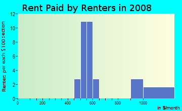 Rent paid by renters in 2009 in Willow Bend in Concord neighborhood in NC