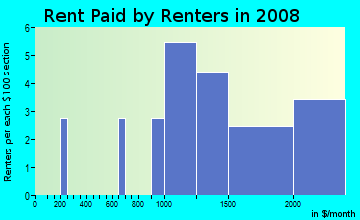 Rent paid by renters in 2009 in Belgatos in Los Gatos neighborhood in CA